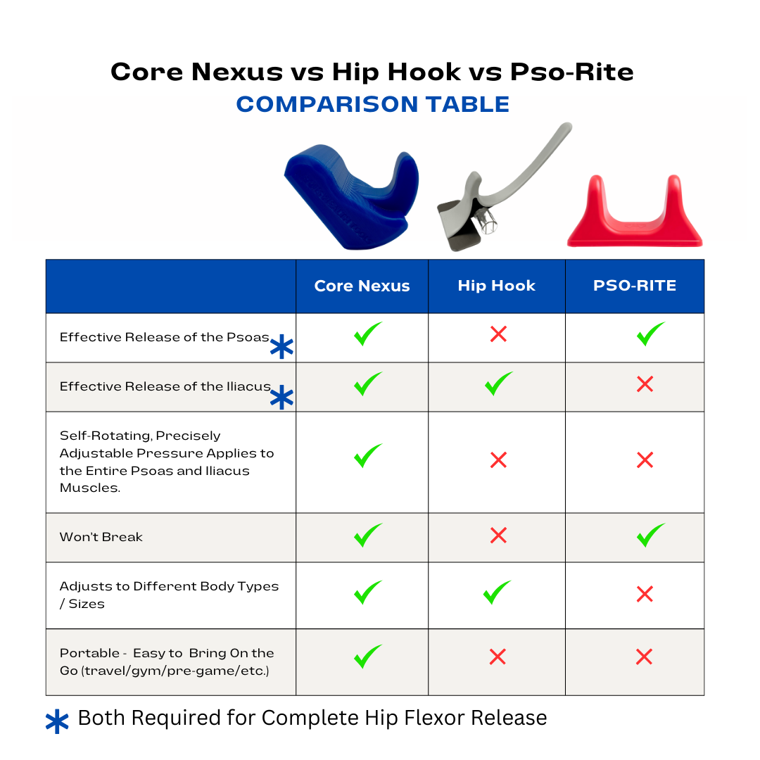 Feature comparison table — Core Nexus vs. Hip Hook vs. Pso-Rite, showing which tools reach the psoas, iliacus, or both